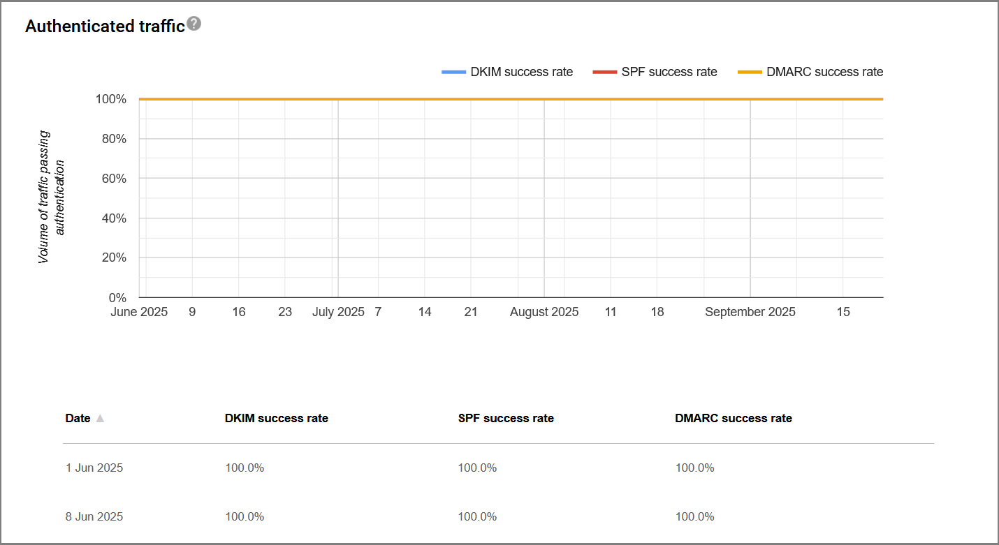 Google postmaster tools screenshot